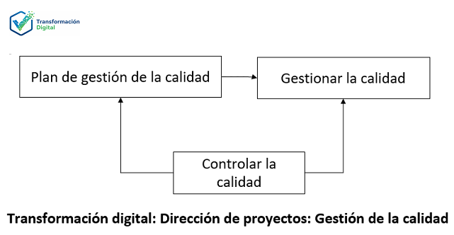 La gestión de la calidad del proyecto