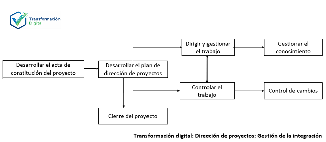 La gestión de la integración del proyecto