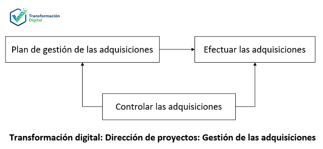 La gestión de las adquisiciones del proyecto