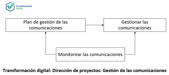 La gestión de las comunicaciones del proyecto
