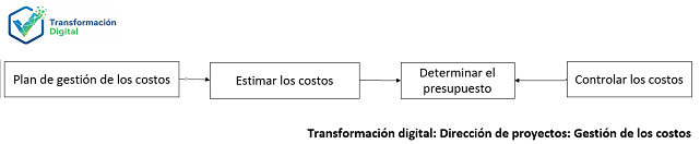 La gestión de los costos