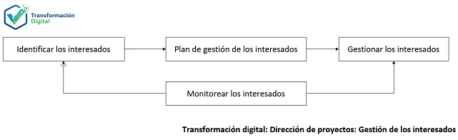 La gestión de los interesados del proyecto