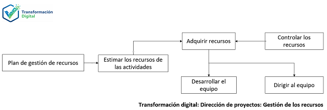 La gestión de los recursos del proyecto