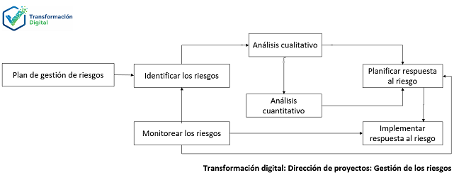 La gestión de los riesgos del proyecto