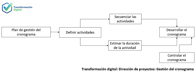 La gestión del cronograma del proyecto
