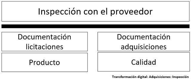 diagrama que muestra como se categorizan los elementos para la inspección con el proveedor
