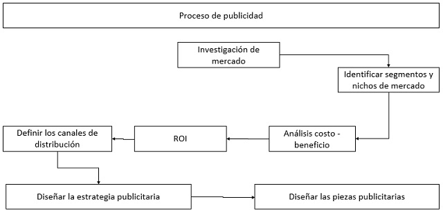 flujo que muestra como se relacionan los elementos para la publicidad