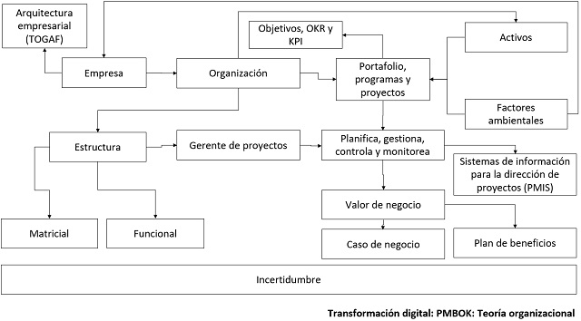 plantilla que muestra como se debe diligenciar el documento para la teoría organizacional