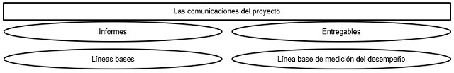 plantilla que muestra como se debe diligenciar el documento para las comunicaciones del proyecto