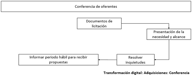flujo que muestra como se relacionan los elementos para las conferencias de oferentes