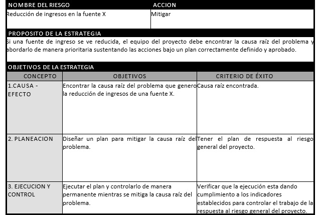 plantilla que muestra como se debe diligenciar el documento para las estrategias para el riesgo general del proyecto