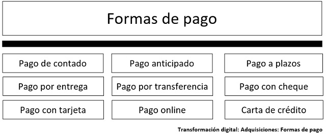 diagrama que muestra como se categorizan los elementos para las formas de pago de los contratos