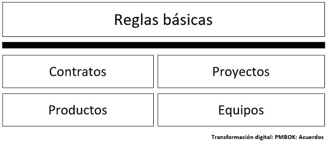 plantilla que muestra como se debe diligenciar el documento para las reglas básicas