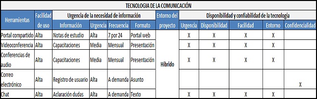 plantilla que muestra como se debe diligenciar el documento para las tecnologías de la comunicación