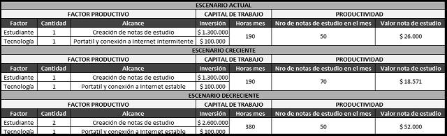 plantilla que muestra como se debe diligenciar el documento para la ley de los rendimientos decrecientes