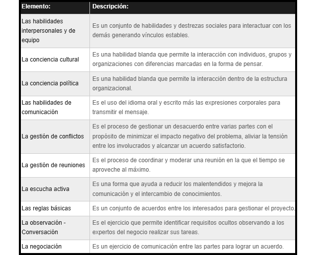 diagrama que muestra como se categorizan los elementos para el liderazgo