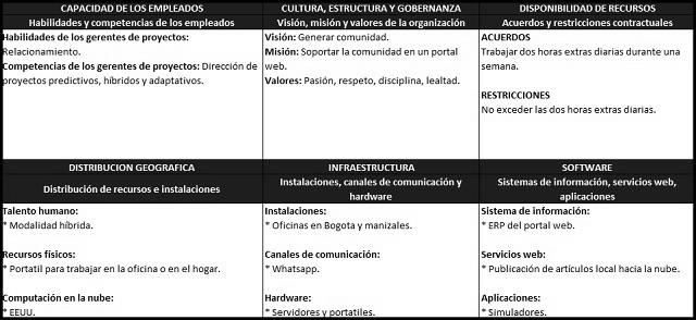 plantilla que muestra como se debe diligenciar el documento para los factores ambientales internos