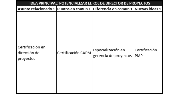 plantilla que muestra como se debe diligenciar el documento para el mapeo mental