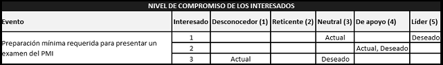 plantilla que muestra como se debe diligenciar el documento para la matriz de evaluación del involucramiento de los interesados