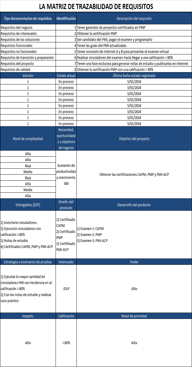 la matriz de trazabilidad de requisitos