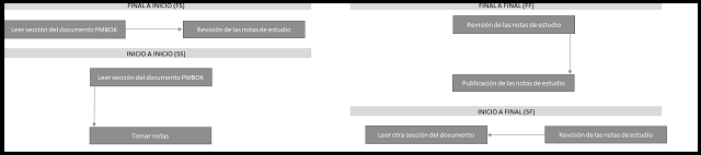 plantilla que muestra como se debe diligenciar el documento para el método de diagramación por precedencia pdm