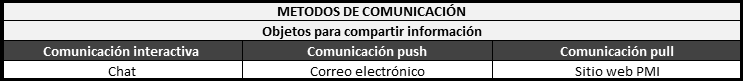 plantilla que muestra como se debe diligenciar el documento para los métodos de comunicación