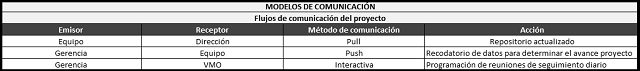 plantilla que muestra como se debe diligenciar el documento para los modelos de comunicación