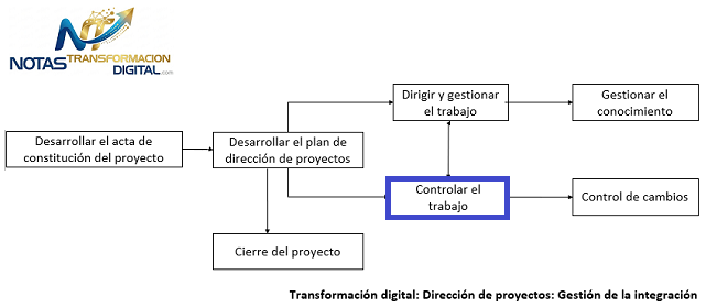 El control del trabajo del proyecto