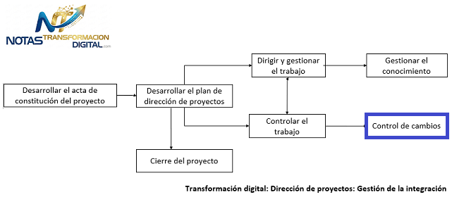 La ejecución del control integrado de cambios