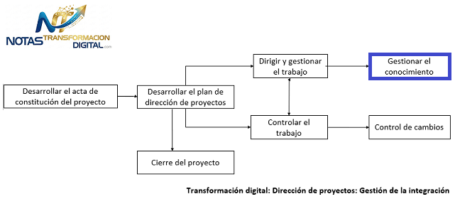 La gestión del conocimiento del proyecto