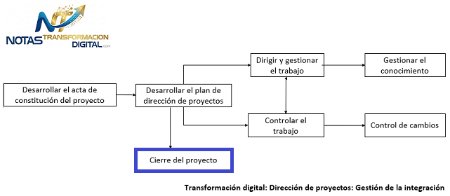 El cierre del proyecto o fase
