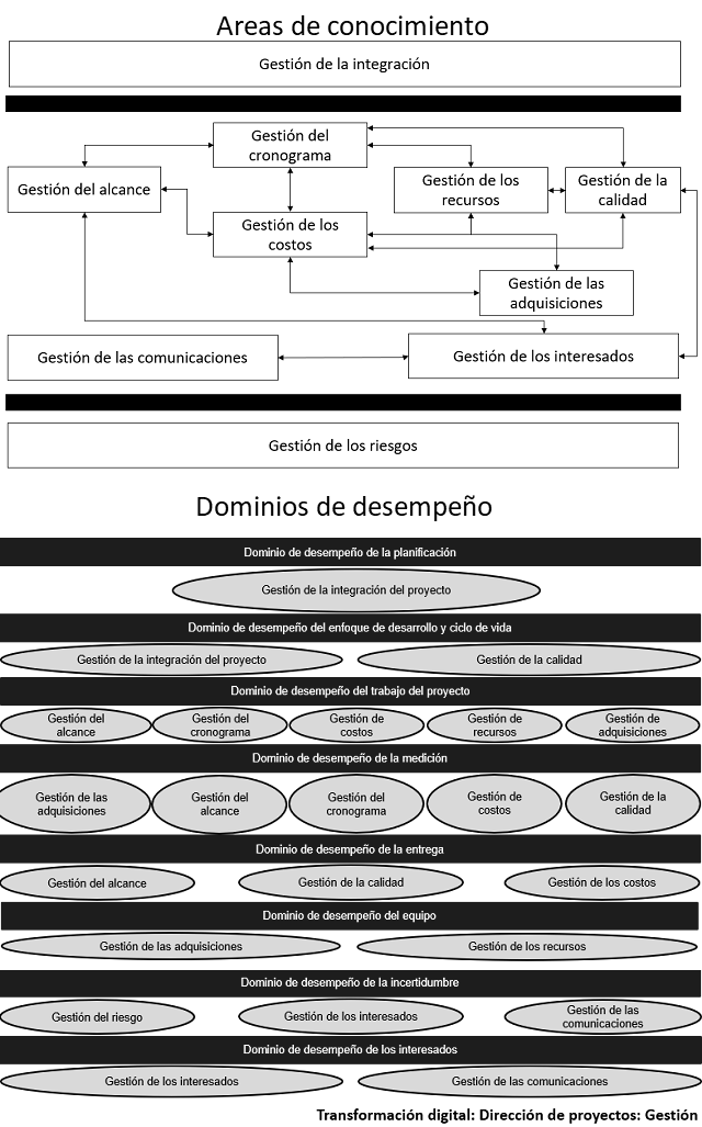 diagrama que muestra como se categorizan los elementos para el pmbok