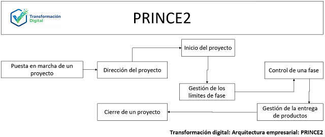 PRINCE2: Visión de los 7 procesos