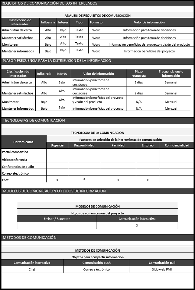 plantilla que muestra como se debe diligenciar el documento para el plan de gestión de las comunicaciones
