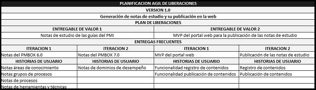 plantilla que muestra como se debe diligenciar el documento para la planificación ágil de liberaciones