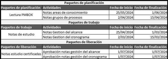 plantilla que muestra como se debe diligenciar el documento para la planificación gradual del trabajo