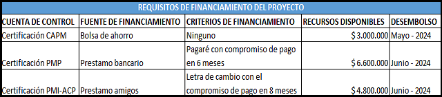 plantilla que muestra como se debe diligenciar el documento para los requisitos de financiamiento  del proyecto