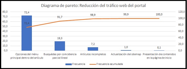 plantilla que muestra como se debe diligenciar el documento para la técnica del diagrama de pareto