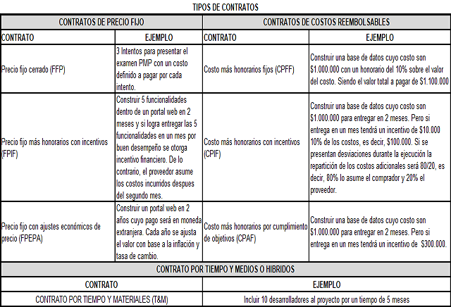 plantilla que muestra como se debe diligenciar el documento para los tipos de contratos tradicionales