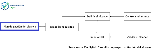 La planeación de la gestión del alcance