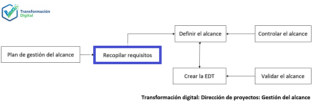 La recopilación de requisitos