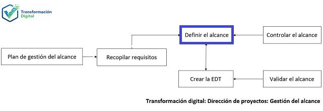 La definición del alcance