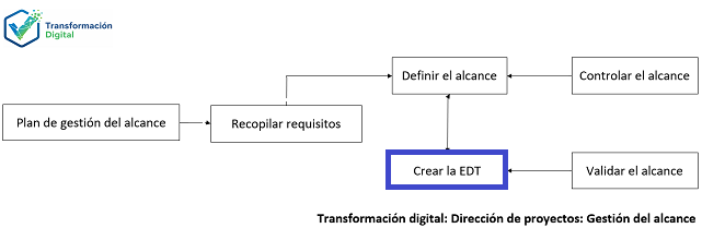 La creación de la EDT 