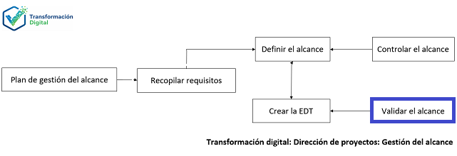 La validación del alcance