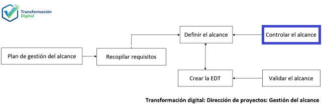 El control del alcance