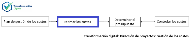 La estimación de los costos