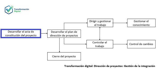 El desarrollo del acta de constitución del proyecto