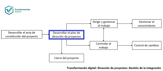 El desarrollo del plan de dirección de proyectos