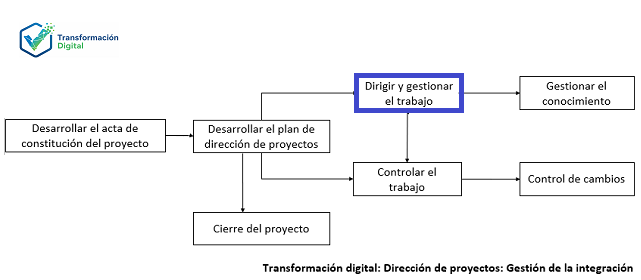 La dirección y gestión del trabajo del proyecto