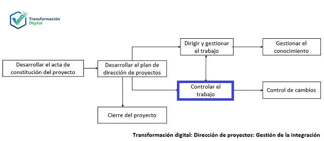 El control del trabajo del proyecto